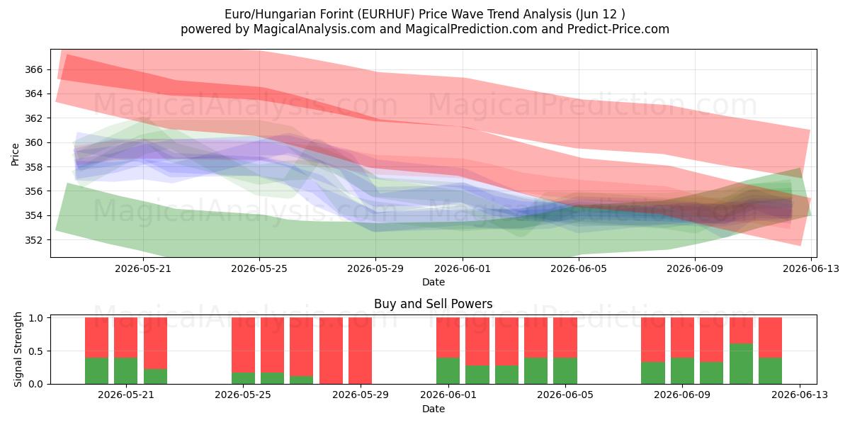  Euro/Forint hongrois (EURHUF) Support and Resistance area (11 Jun) 