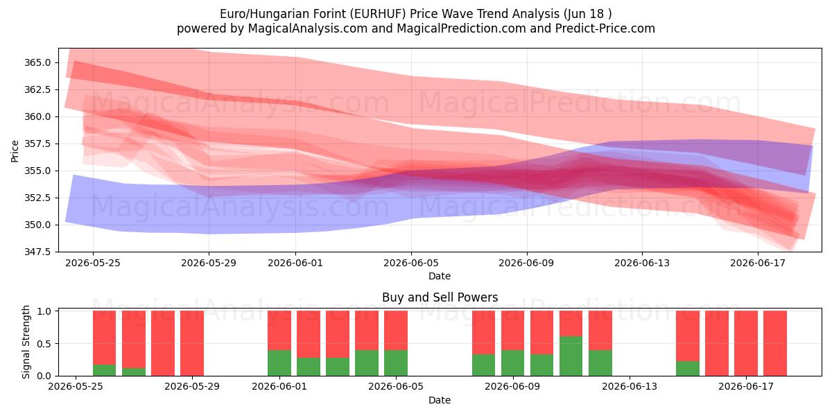  Euro/Macar Forinti (EURHUF) Support and Resistance area (17 Jun) 