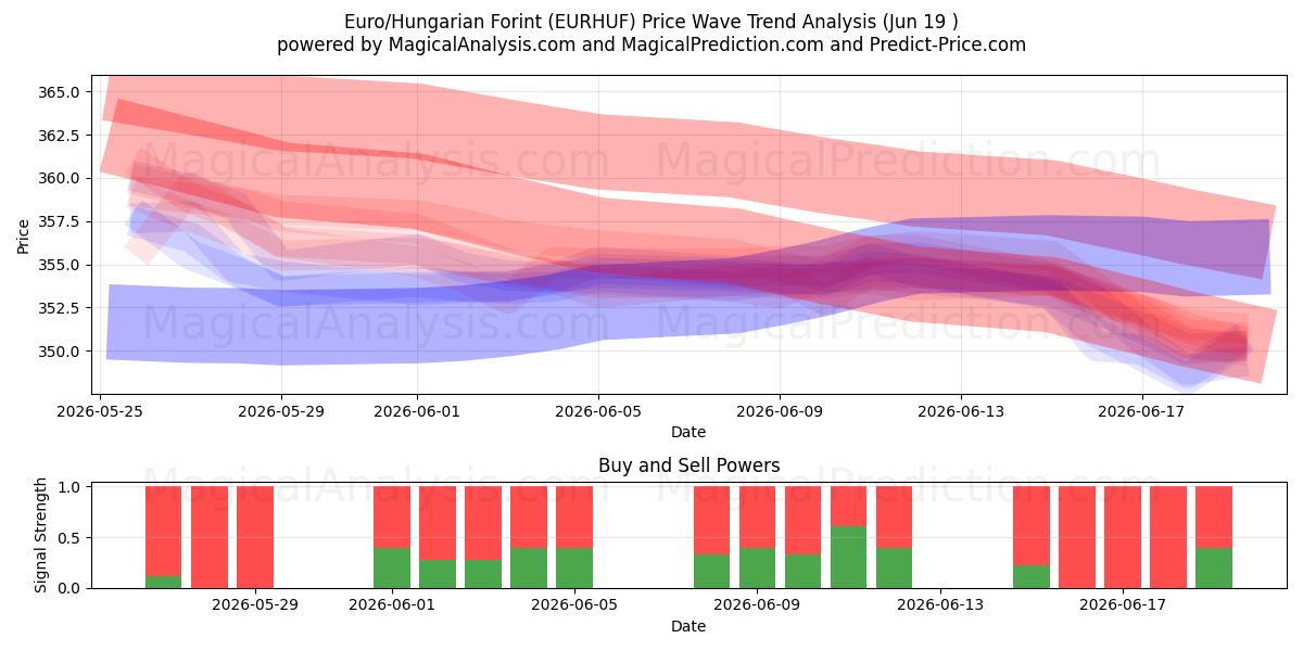  Euro/ungarischer Forint (EURHUF) Support and Resistance area (18 Jun) 