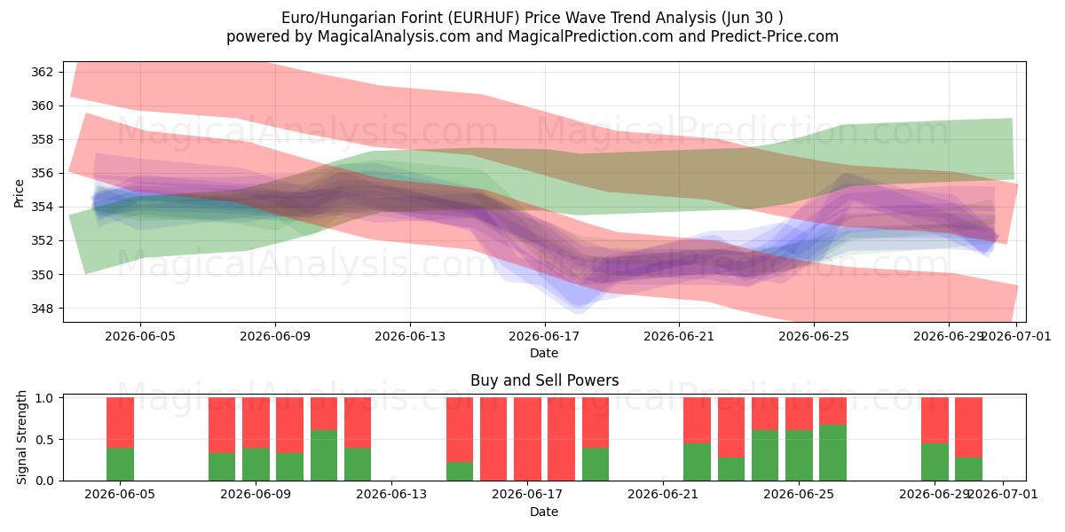  Euro/Forint Húngaro (EURHUF) Support and Resistance area (29 Jun) 