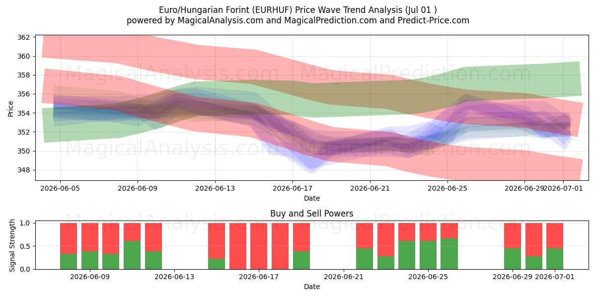  Euro/Hungarian Forint (EURHUF) Support and Resistance area (30 Jun) 