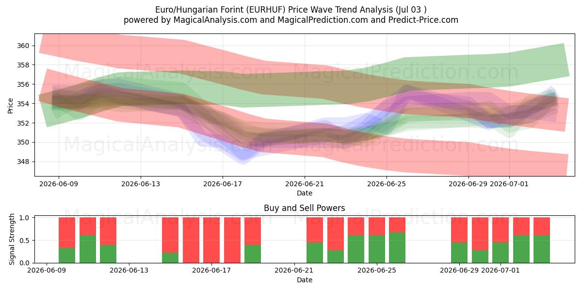 Euro/Forint hongrois (EURHUF) Support and Resistance area (02 Jul) 