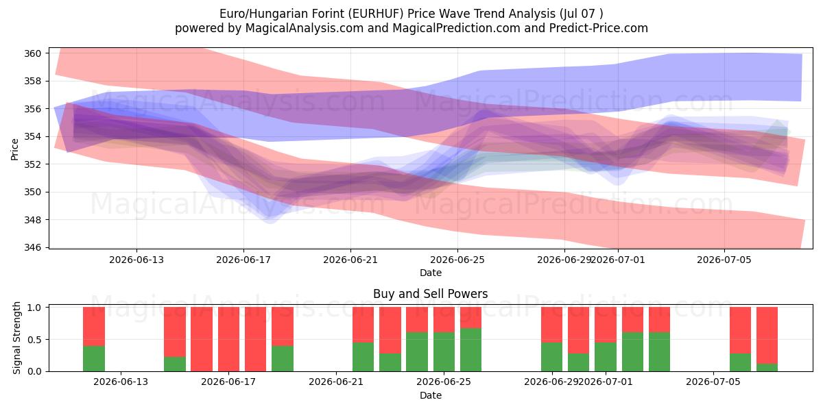  Euro/ungarske forint (EURHUF) Support and Resistance area (06 Jul) 