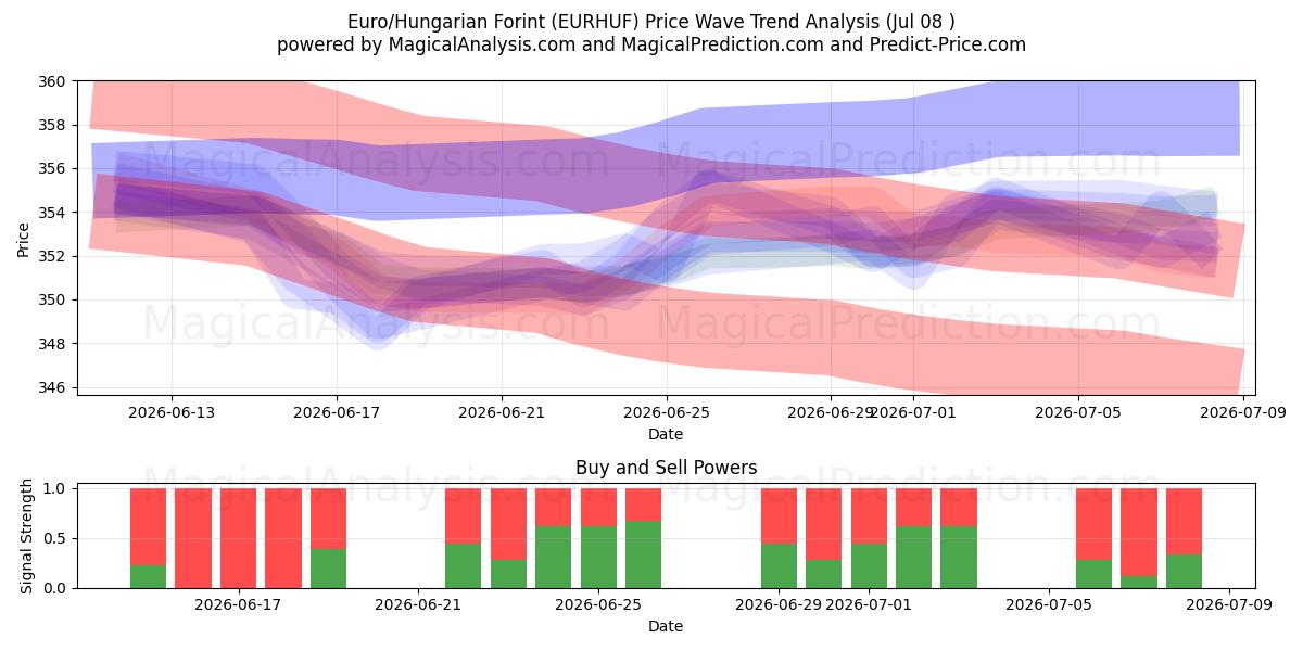  Euro/Macar Forinti (EURHUF) Support and Resistance area (07 Jul) 