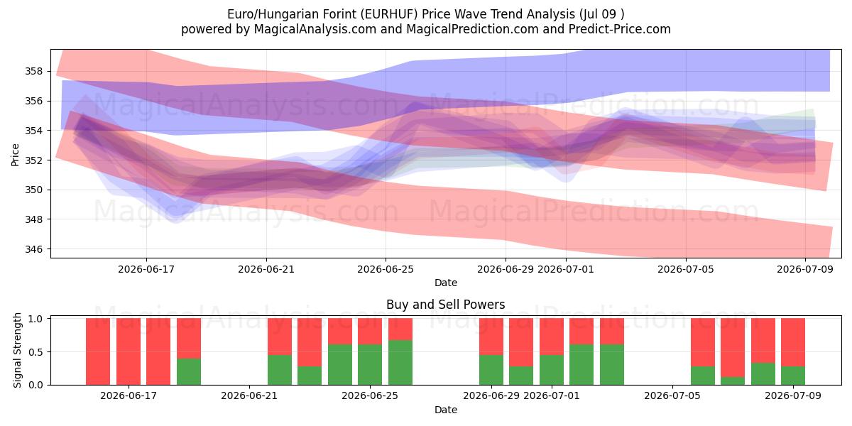  Euro/ungarischer Forint (EURHUF) Support and Resistance area (08 Jul) 