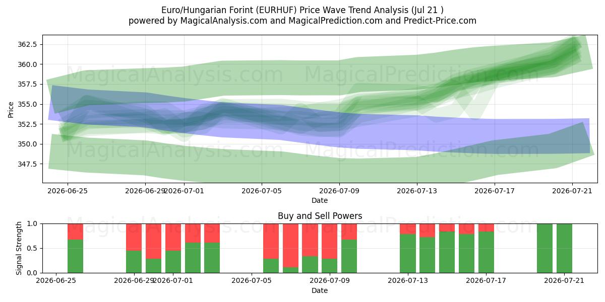  Euro/Forint Húngaro (EURHUF) Support and Resistance area (20 Jul) 