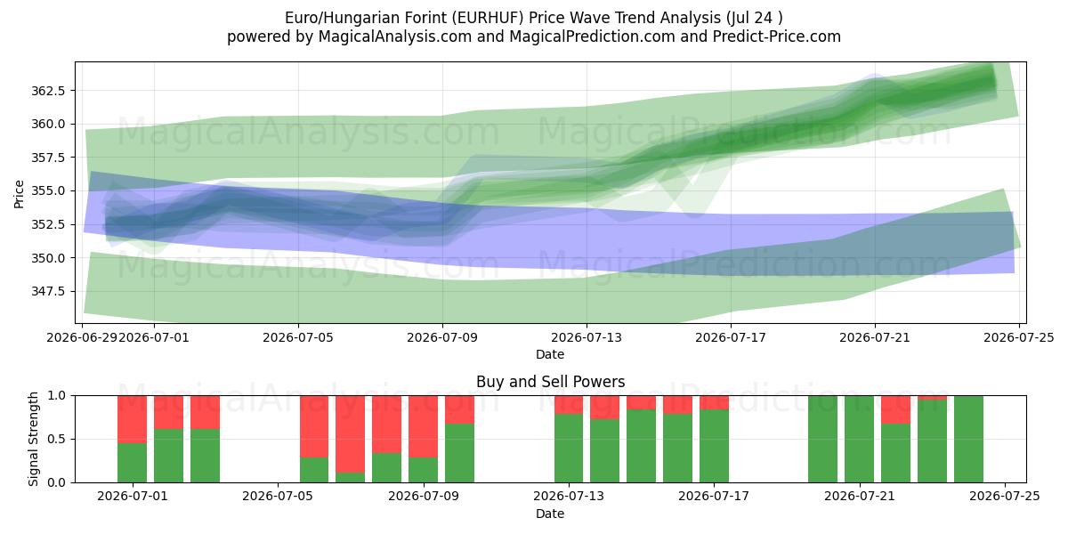  Euro/Forint hongrois (EURHUF) Support and Resistance area (23 Jul) 