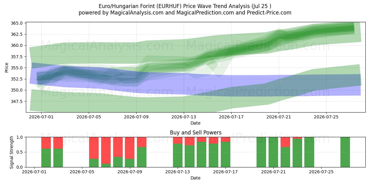  Euro/Unkarin forintti (EURHUF) Support and Resistance area (24 Jul) 
