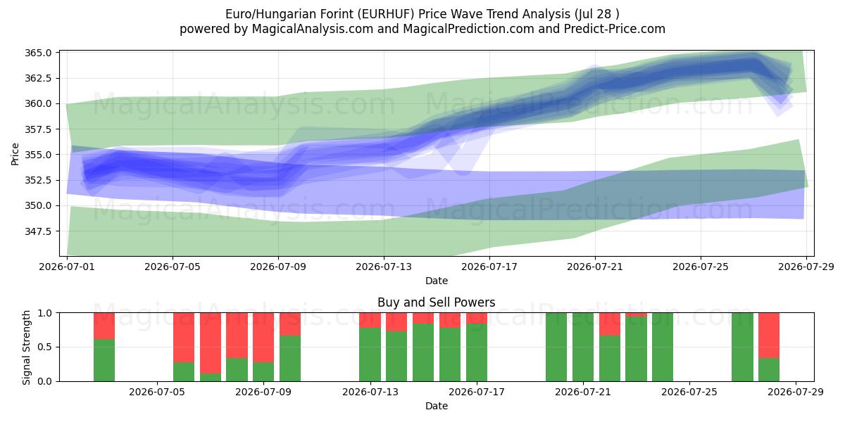  Euro/Macar Forinti (EURHUF) Support and Resistance area (27 Jul) 