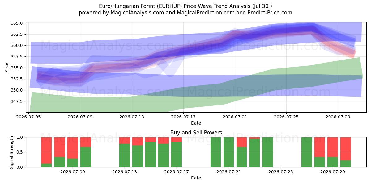  Euro/ungarischer Forint (EURHUF) Support and Resistance area (29 Jul) 