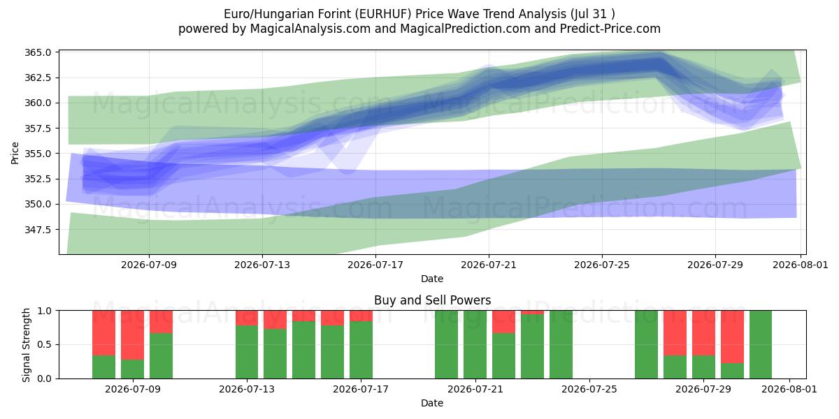  欧元/匈牙利福林 (EURHUF) Support and Resistance area (30 Jul) 