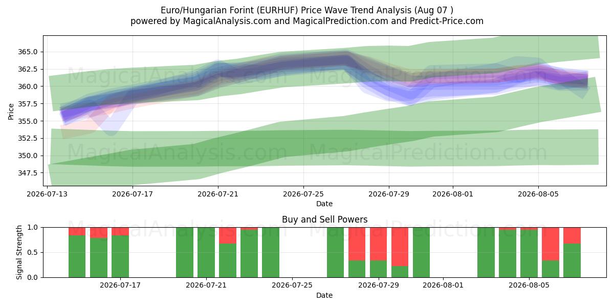  Euro/Forint Húngaro (EURHUF) Support and Resistance area (06 Aug) 