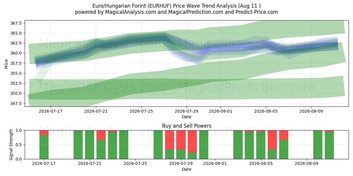  Euro/Hungarian Forint (EURHUF) Support and Resistance area (10 Aug) 