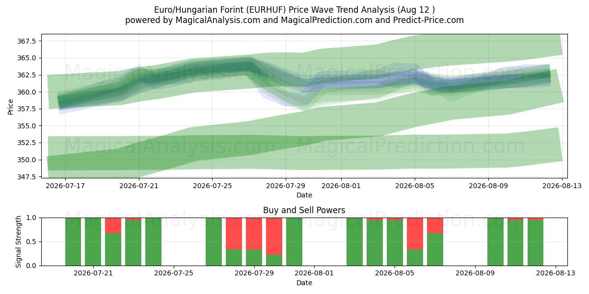  Euro/Hungarian Forint (EURHUF) Support and Resistance area (11 Aug) 