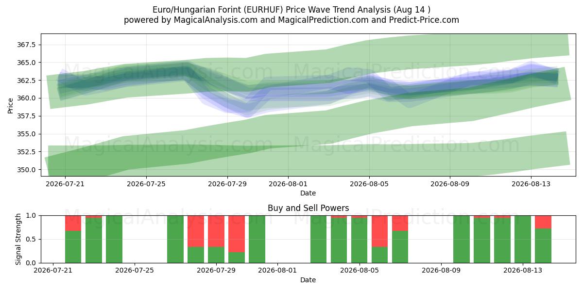  Euro/Forint hongrois (EURHUF) Support and Resistance area (13 Aug) 