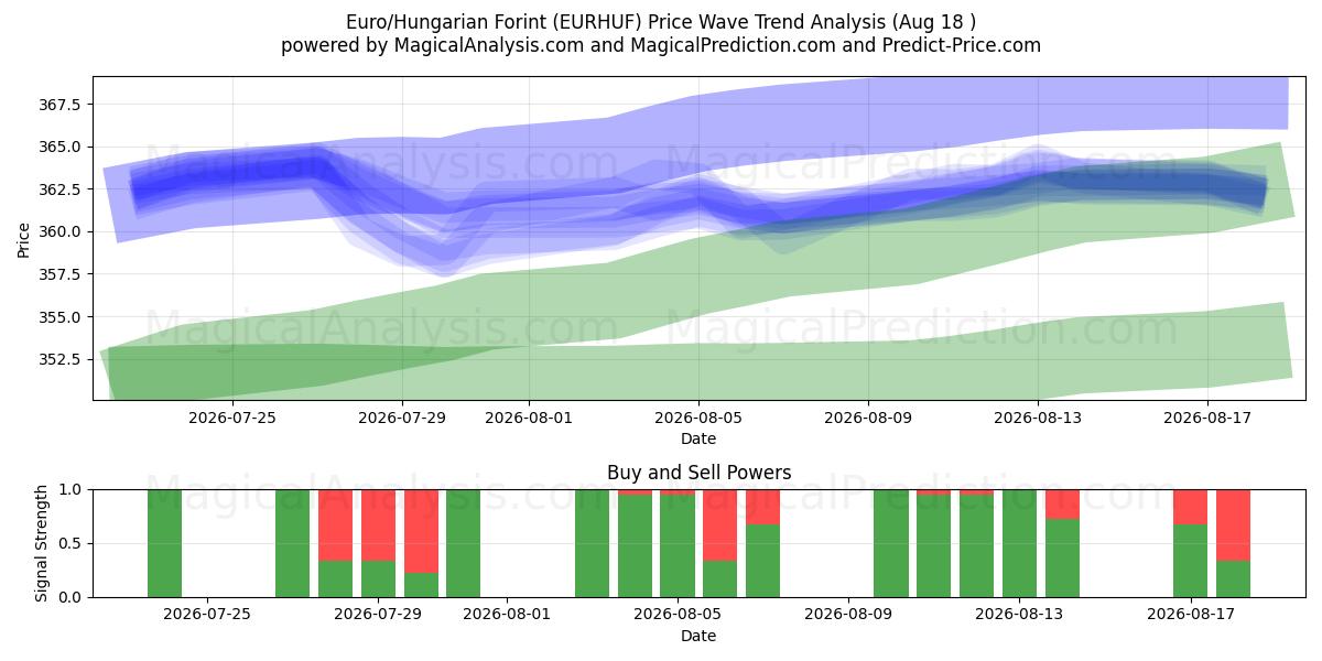  Euro/Macar Forinti (EURHUF) Support and Resistance area (14 Aug) 