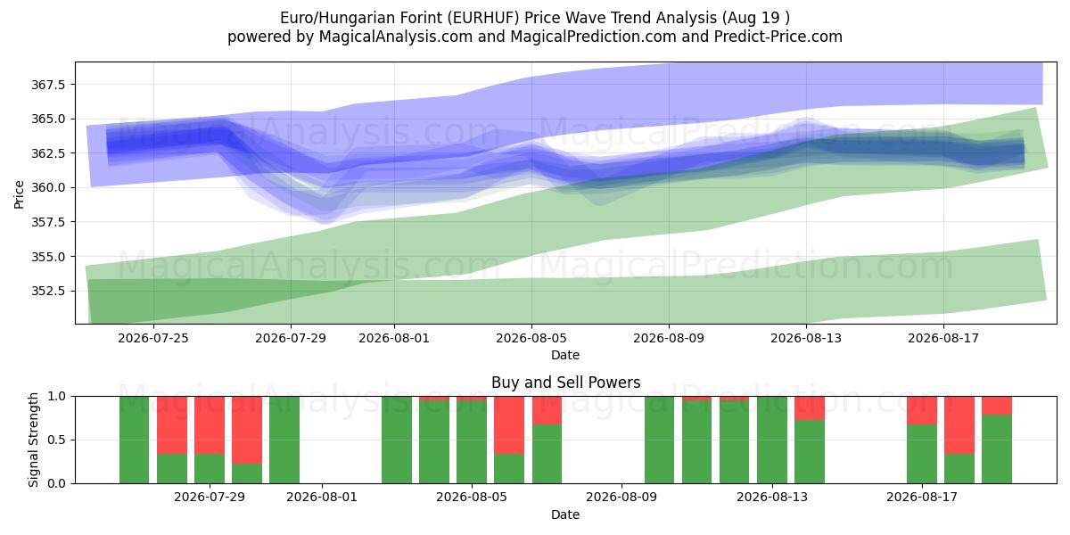  Euro/ungarske forint (EURHUF) Support and Resistance area (18 Aug) 