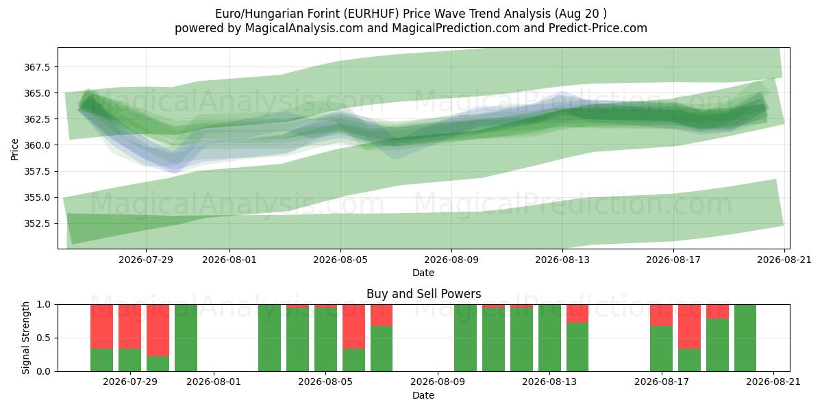  Euro/ungarischer Forint (EURHUF) Support and Resistance area (19 Aug) 