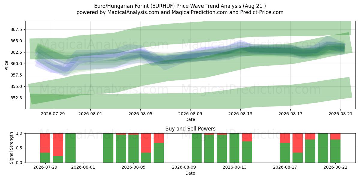  Euro/Fiorino ungherese (EURHUF) Support and Resistance area (20 Aug) 