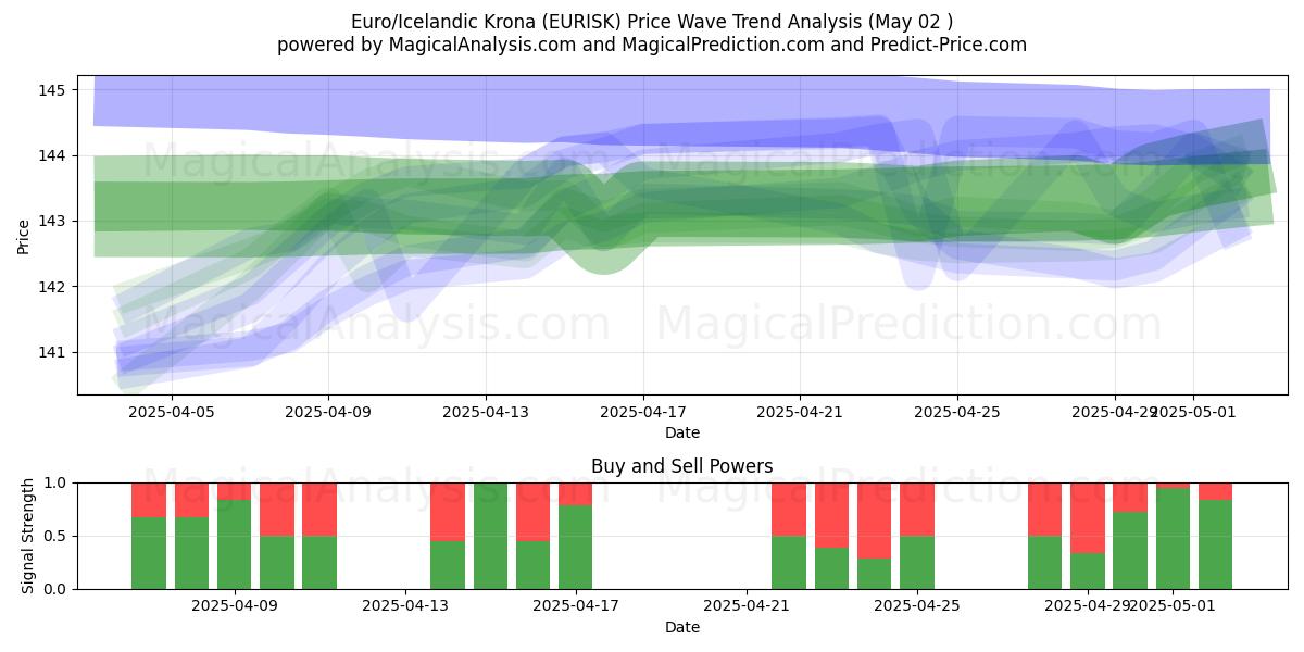  Евро/Исландская крона (EURISK) Support and Resistance area (02 May) 