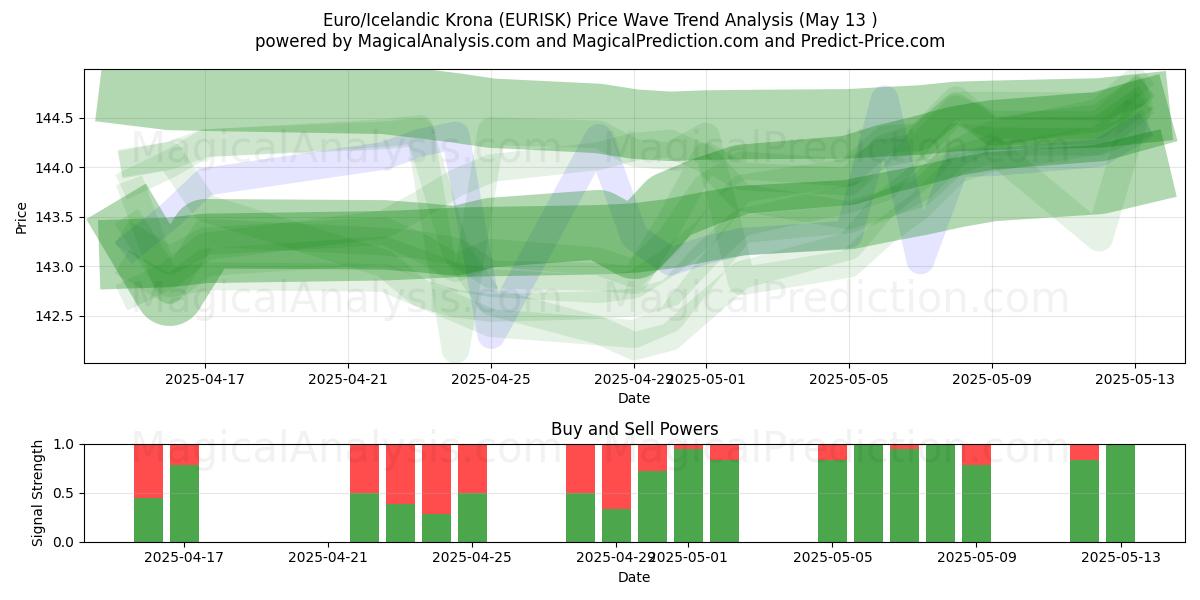  Euro/Icelandic Krona (EURISK) Support and Resistance area (13 May) 