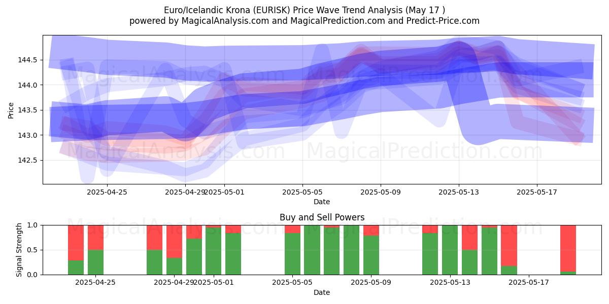  Евро/Исландская крона (EURISK) Support and Resistance area (17 May) 