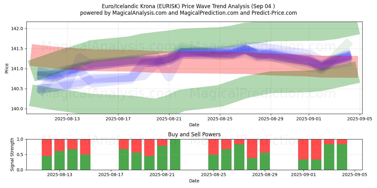  Euro/Islannin kruunu (EURISK) Support and Resistance area (01 Sep) 