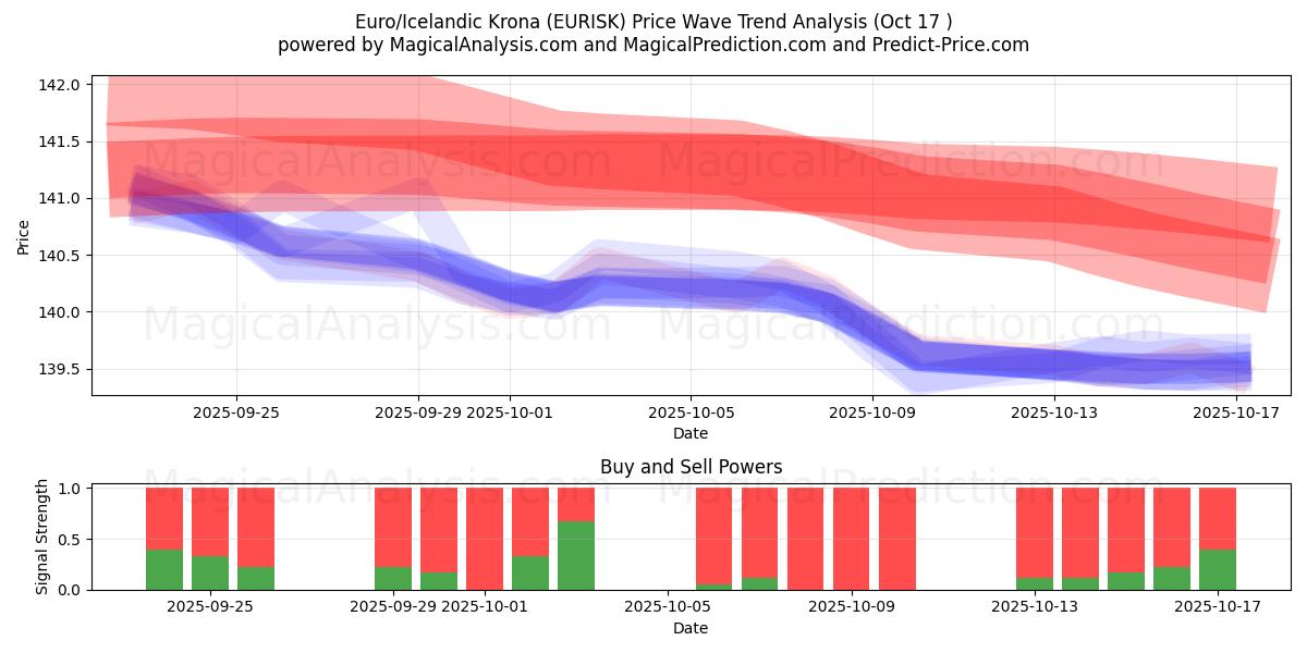 Euro/Coroa Islandesa (EURISK) Support and Resistance area (16 Oct) Euro/Coroa Islandesa (EURISK) Support and Resistance area (16 Oct)