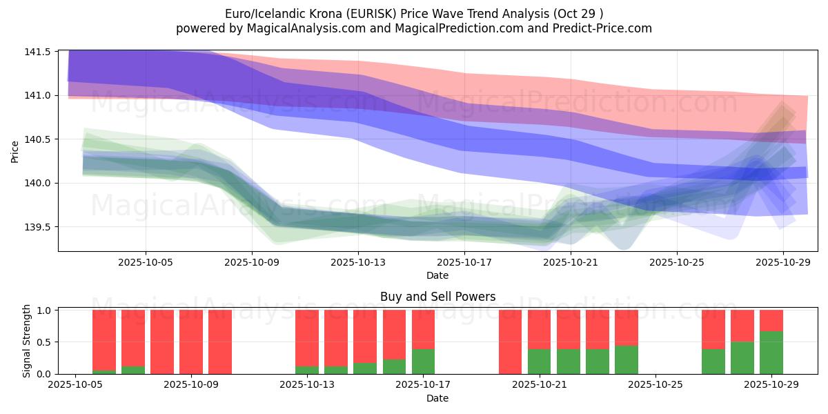 Euro/corona islandesa (EURISK) Support and Resistance area (28 Oct)   Euro/corona islandesa (EURISK) Support and Resistance area (28 Oct)