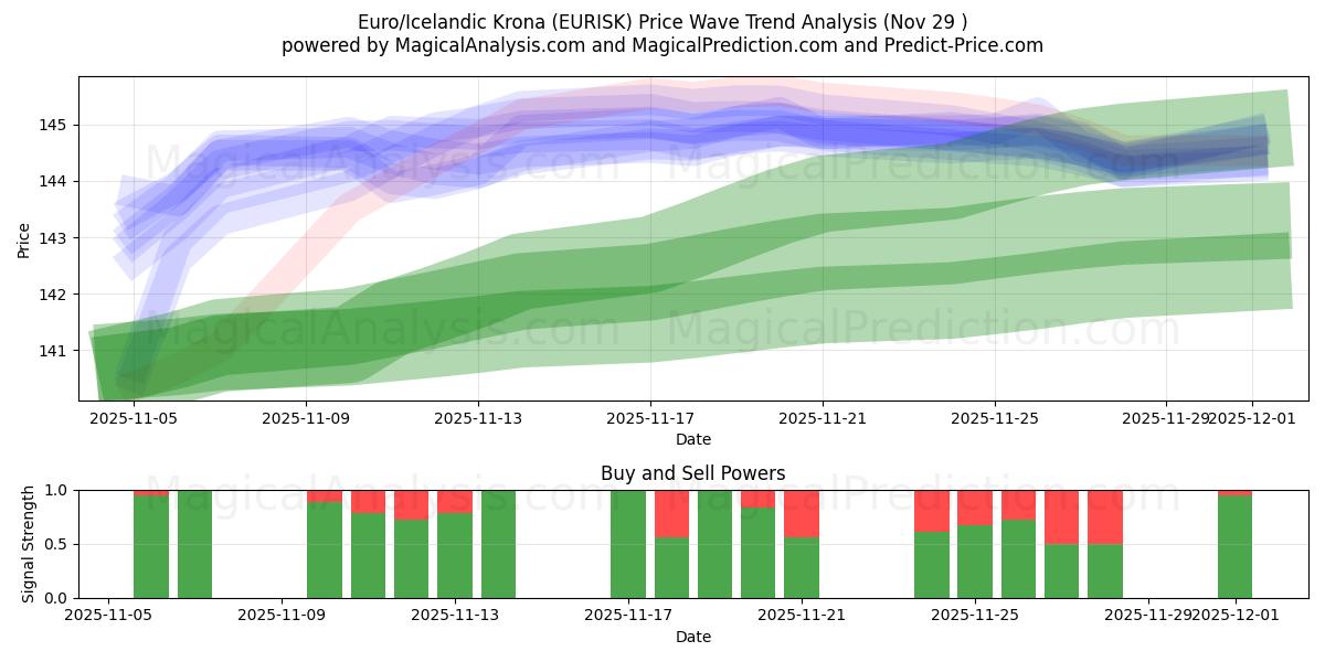  Euro/Coroa Islandesa (EURISK) Support and Resistance area (28 Nov) 