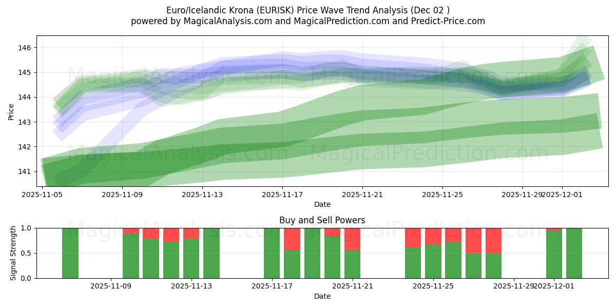  Euro/islandsk krone (EURISK) Support and Resistance area (01 Dec) 