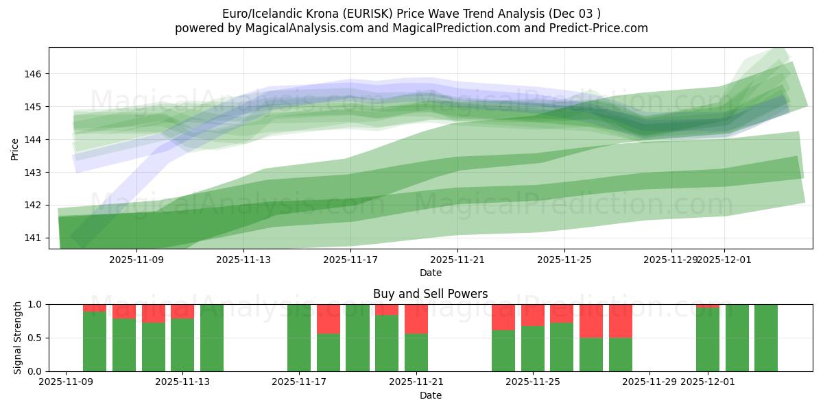  Euro/Isländsk krona (EURISK) Support and Resistance area (02 Dec) 