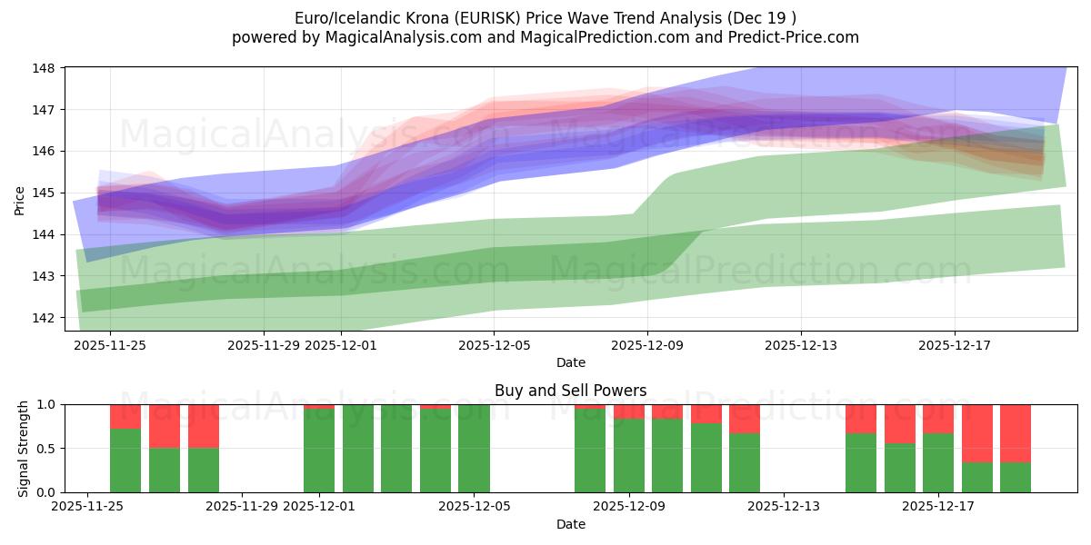  Euro/Coroa Islandesa (EURISK) Support and Resistance area (18 Dec) 
