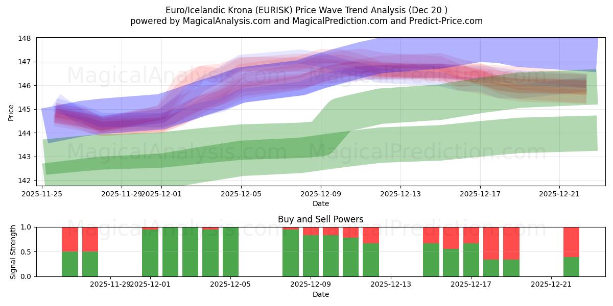  Euro/Isländische Krone (EURISK) Support and Resistance area (19 Dec) 