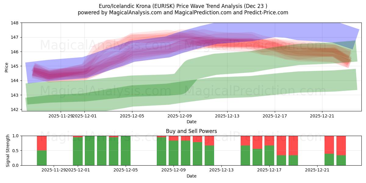  Euro/Corona islandese (EURISK) Support and Resistance area (22 Dec) 