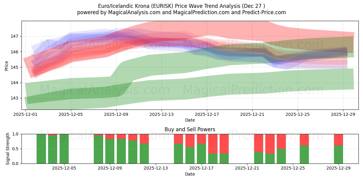  Euro/corona islandesa (EURISK) Support and Resistance area (26 Dec) 