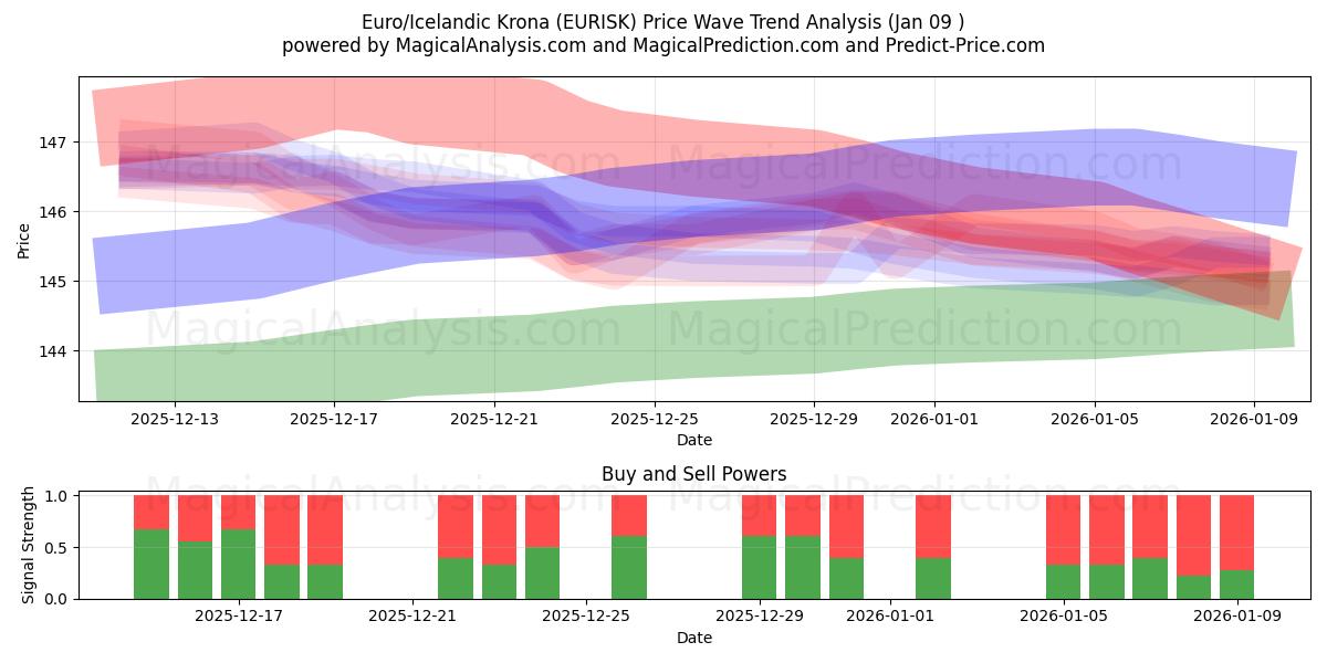  Евро/Исландская крона (EURISK) Support and Resistance area (08 Jan) 