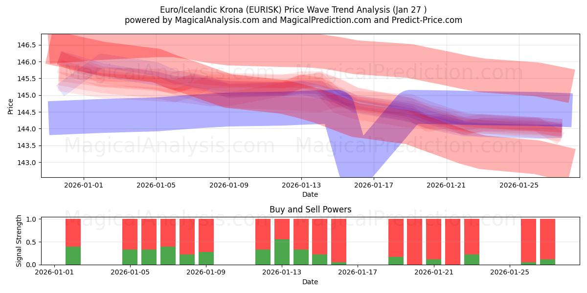 یورو/کرون ایسلند (EURISK) Support and Resistance area (23 Jan) 