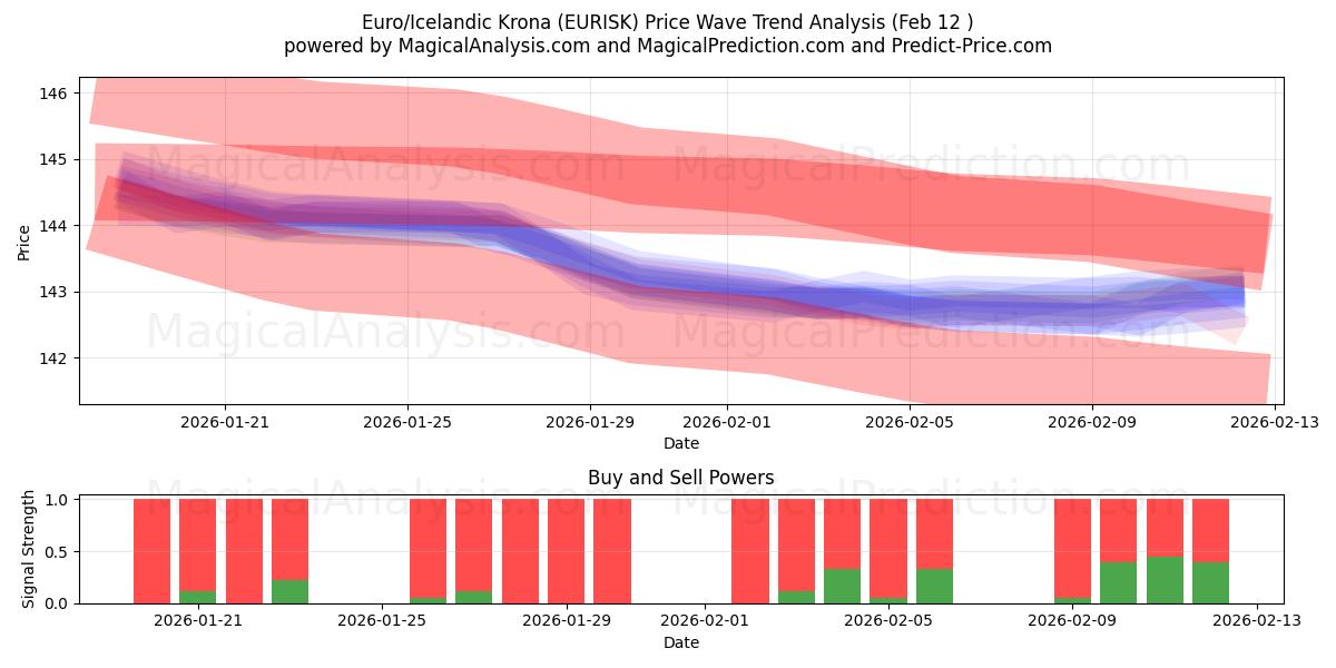 Euro/Icelandic Krona (EURISK) Support and Resistance area (11 Feb) 