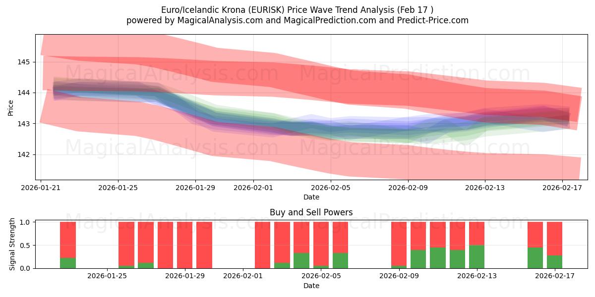  Euro/corona islandesa (EURISK) Support and Resistance area (16 Feb) 