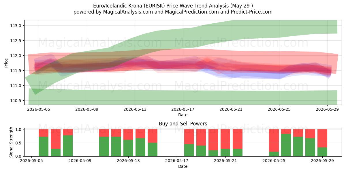  Euro/Isländsk krona (EURISK) Support and Resistance area (28 May) 
