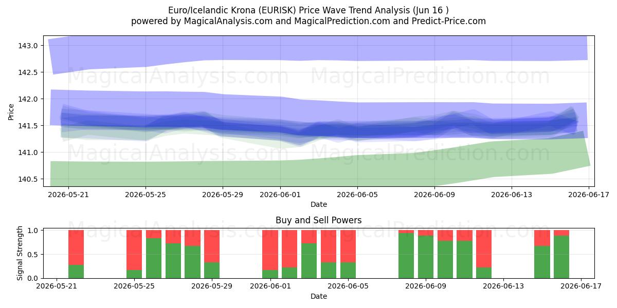  ユーロ/アイスランドクローナ (EURISK) Support and Resistance area (08 Jun) 