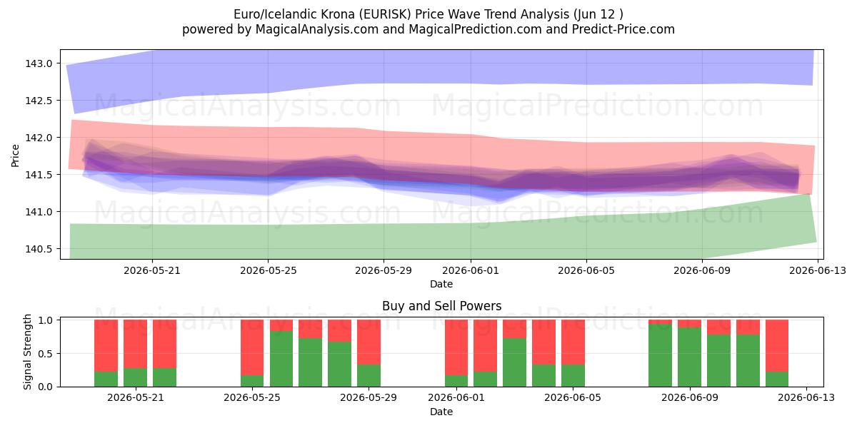  यूरो/आइसलैंडिक क्रोना (EURISK) Support and Resistance area (11 Jun) 