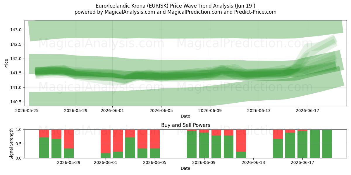  Euro/corona islandesa (EURISK) Support and Resistance area (17 Jun) 
