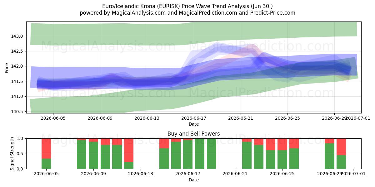  ユーロ/アイスランドクローナ (EURISK) Support and Resistance area (26 Jun) 
