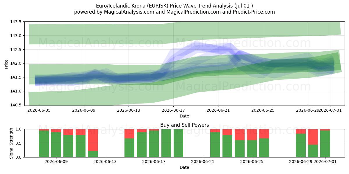  Euro/Islannin kruunu (EURISK) Support and Resistance area (30 Jun) 