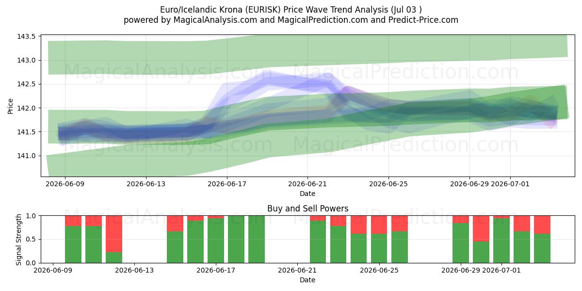  Euro/İzlanda Kronu (EURISK) Support and Resistance area (02 Jul) 