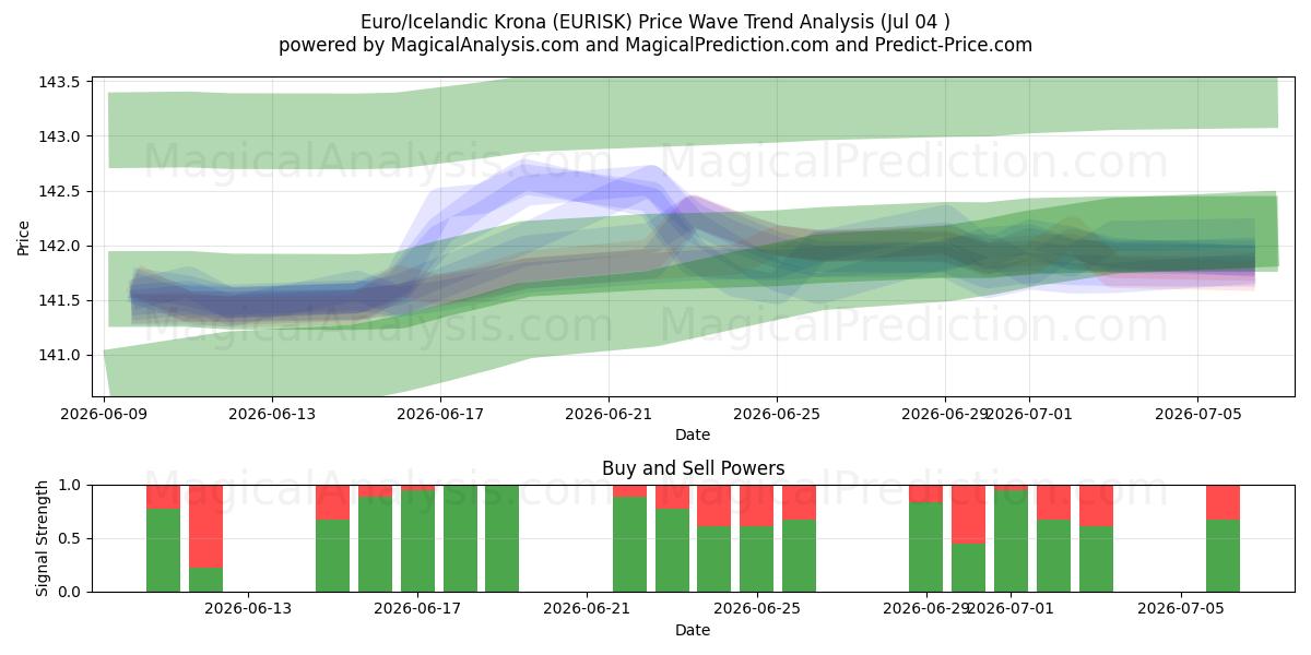  Euro/islandsk krone (EURISK) Support and Resistance area (03 Jul) 