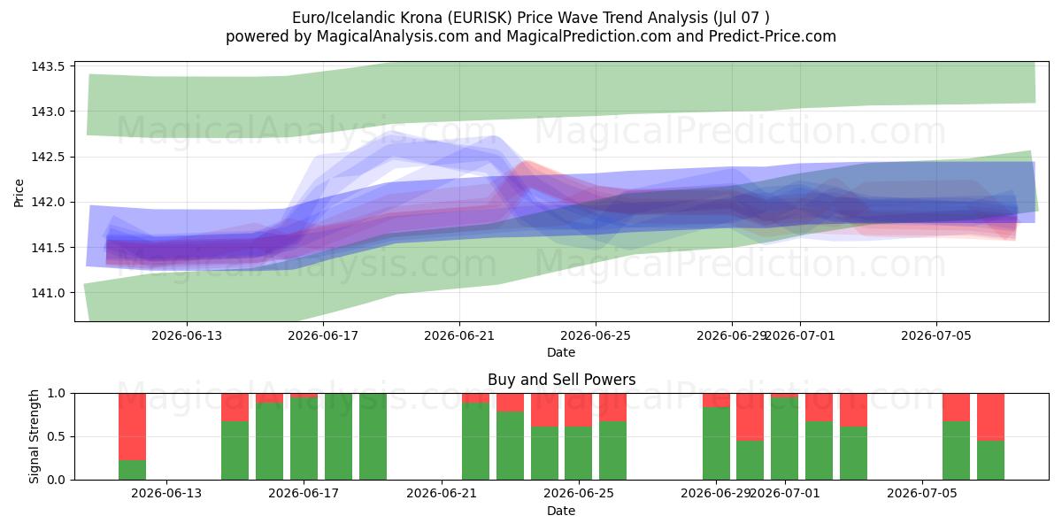  Euro/Icelandic Krona (EURISK) Support and Resistance area (06 Jul) 