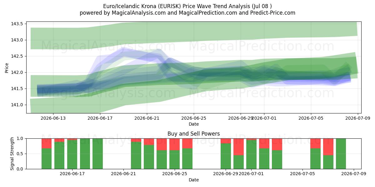  یورو/کرون ایسلند (EURISK) Support and Resistance area (07 Jul) 